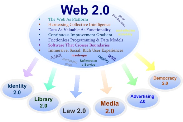 Web 2.0 thích hợp để làm mô hình linkwheel